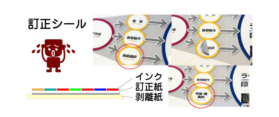 出版物の訂正などに多く使われています。